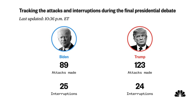 Tranh luận trực tiếp: Loạt chỉ số cho thấy ông Trump tấn công mạnh mẽ, vượt trội ông Biden - Ảnh 1.