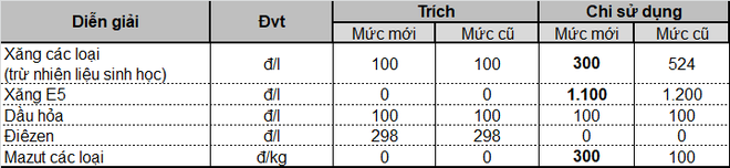 Thông tin mới nhất về việc điều chỉnh giá bán lẻ xăng dầu từ 15h chiều nay - Ảnh 2.