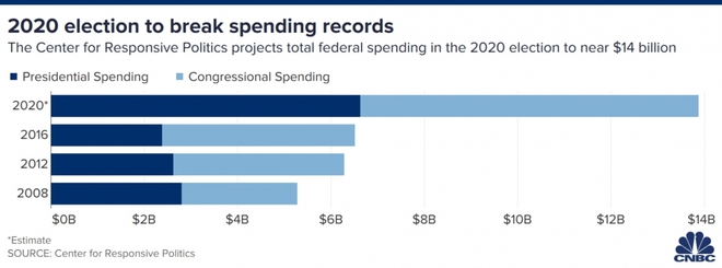 Chi gần 14 tỷ USD, bầu cử Mỹ năm 2020 tốn kém nhất trong lịch sử - Ảnh 1.