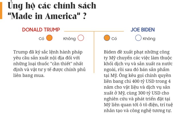 Yes or No: Cuộc chiến về chính sách giữa Donald Trump và Joe Biden - Ảnh 5.