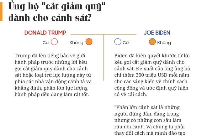 Yes or No: Cuộc chiến về chính sách giữa Donald Trump và Joe Biden - Ảnh 11.