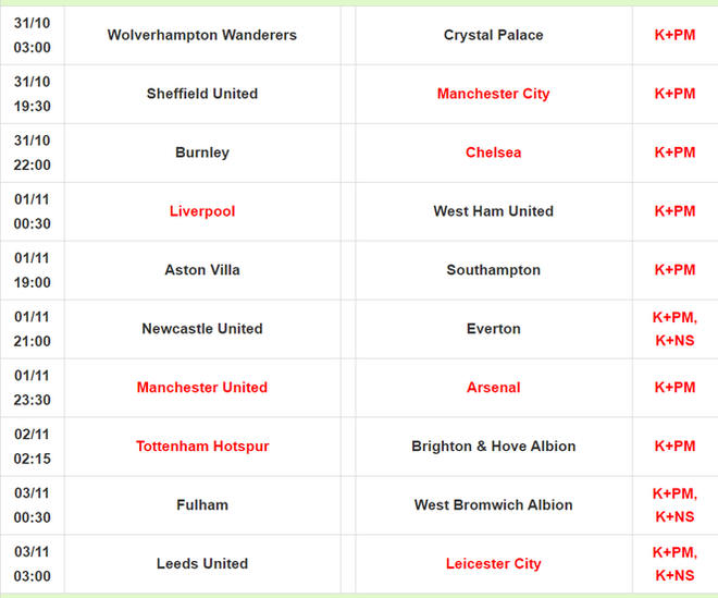 Lịch thi đấu, trực tiếp Ngoại hạng Anh 31/10: Tam đại gia gặp khó - Ảnh 1.