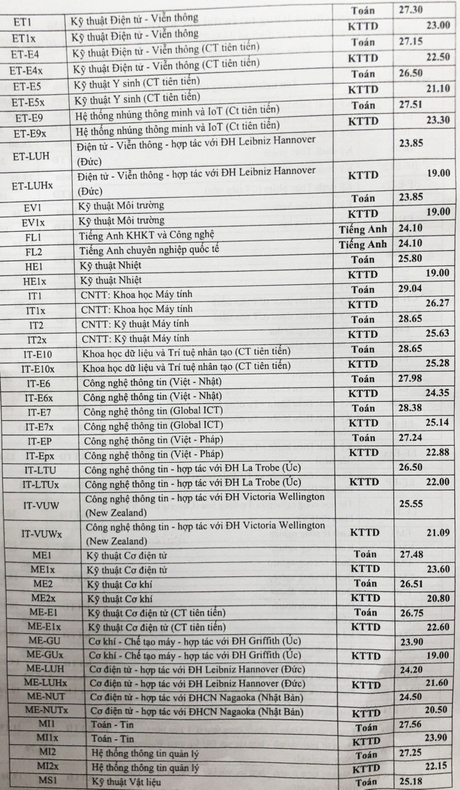 Điểm chuẩn trúng tuyển cao nhất Trường ĐH Bách khoa Hà Nội: 29,04 - Ảnh 2.