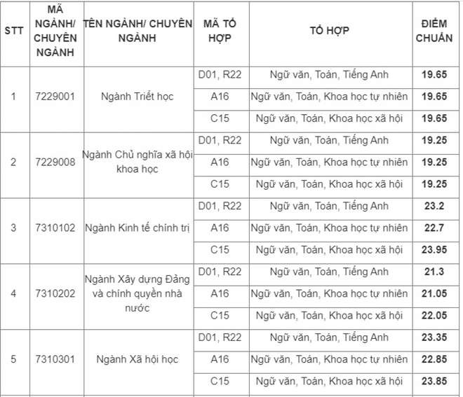 HV Báo chí & Tuyên truyền công bố điểm trúng tuyển của 39 chuyên ngành - Ảnh 1.