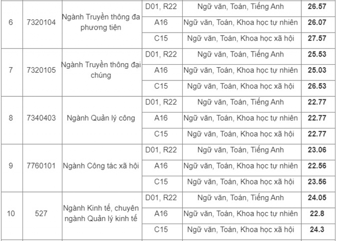 HV Báo chí & Tuyên truyền công bố điểm trúng tuyển của 39 chuyên ngành - Ảnh 2.