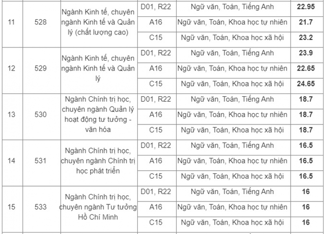 HV Báo chí & Tuyên truyền công bố điểm trúng tuyển của 39 chuyên ngành - Ảnh 3.