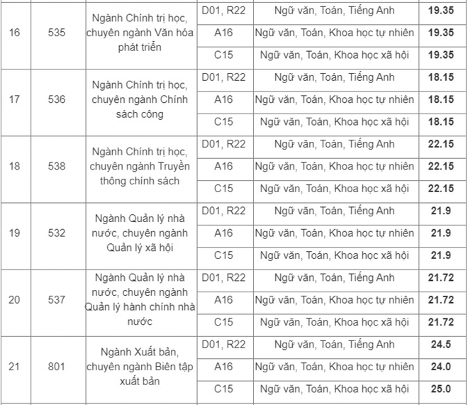 HV Báo chí & Tuyên truyền công bố điểm trúng tuyển của 39 chuyên ngành - Ảnh 4.