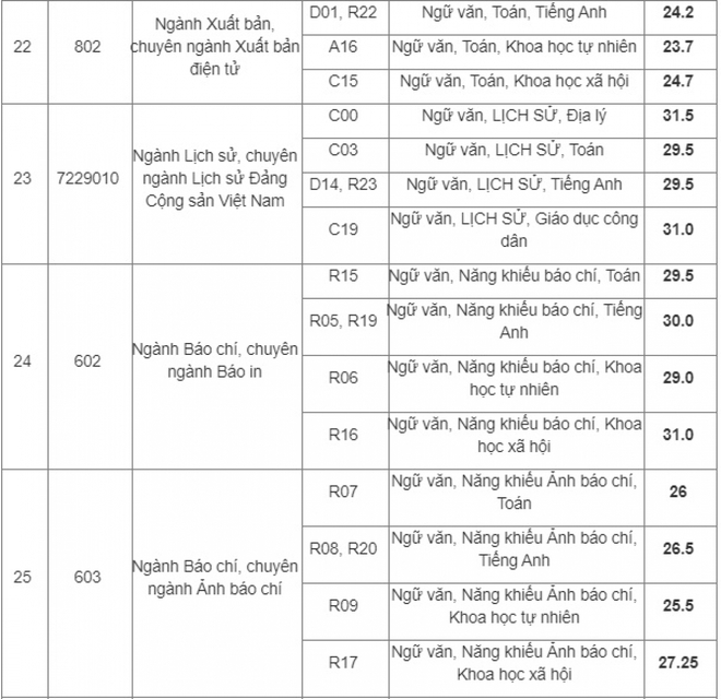 HV Báo chí & Tuyên truyền công bố điểm trúng tuyển của 39 chuyên ngành - Ảnh 5.