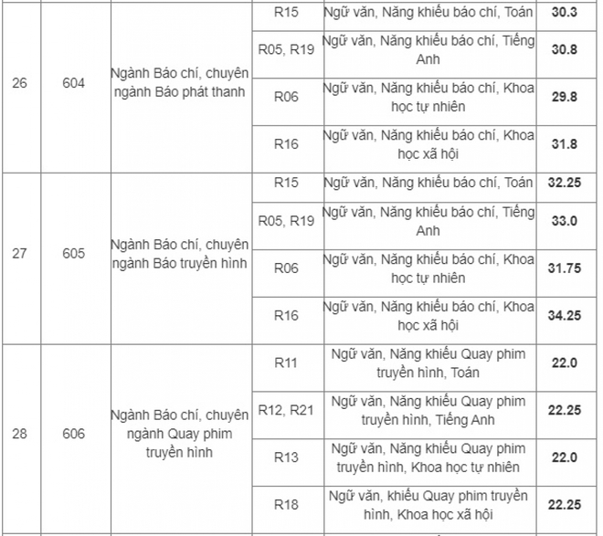 HV Báo chí & Tuyên truyền công bố điểm trúng tuyển của 39 chuyên ngành - Ảnh 6.