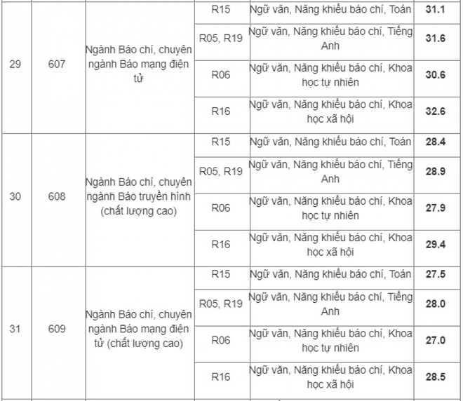 HV Báo chí & Tuyên truyền công bố điểm trúng tuyển của 39 chuyên ngành - Ảnh 7.