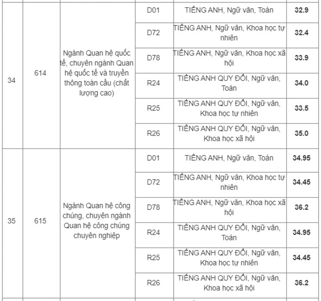 HV Báo chí & Tuyên truyền công bố điểm trúng tuyển của 39 chuyên ngành - Ảnh 9.