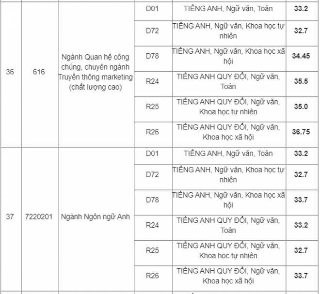 HV Báo chí & Tuyên truyền công bố điểm trúng tuyển của 39 chuyên ngành - Ảnh 10.