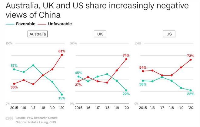 Pew Research công bố kết quả khảo sát về quan điểm của các nước trước Trung Quốc - Ảnh 1.