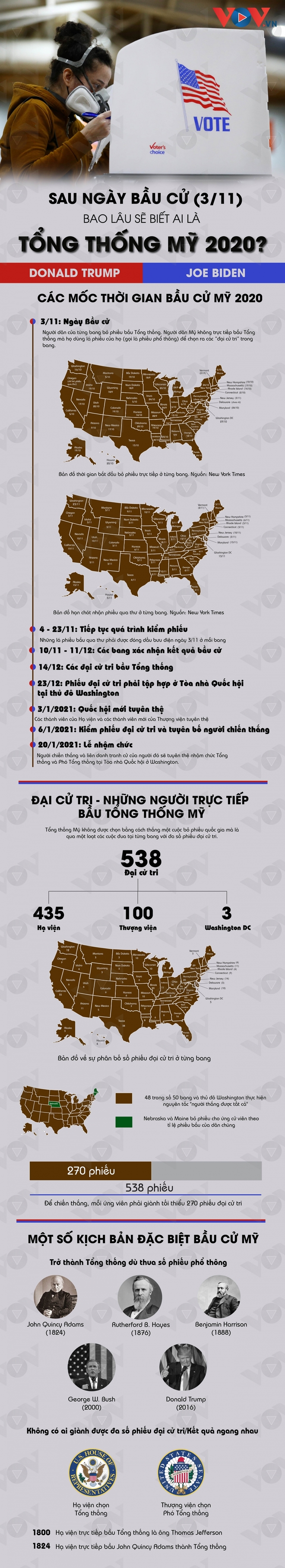 Sau Ngày bầu cử (3/11) bao lâu sẽ biết ai là Tổng thống Mỹ 2020? - Ảnh 1.