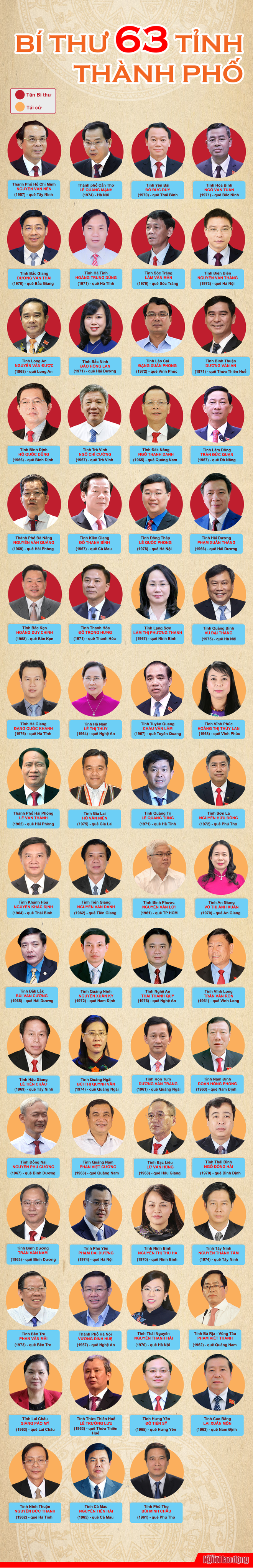 [Infographic] 63 bí thư Tỉnh ủy, Thành ủy nhiệm kỳ 2020-2025 - Ảnh 1.