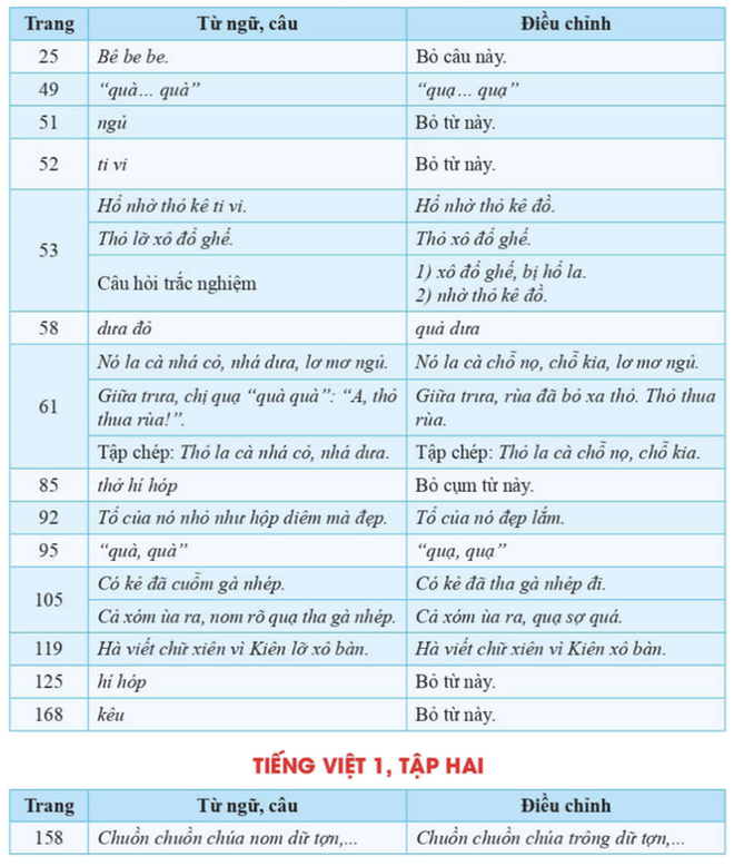 SGK Tiếng Việt lớp 1 bộ Cánh Diều được nhà xuất bản điều chỉnh như thế nào? - Ảnh 2.