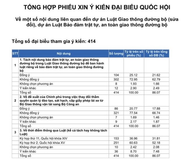 Gần 67% đại biểu Quốc hội không đồng ý chuyển quyền cấp bằng lái xe sang Bộ Công an - Ảnh 1.