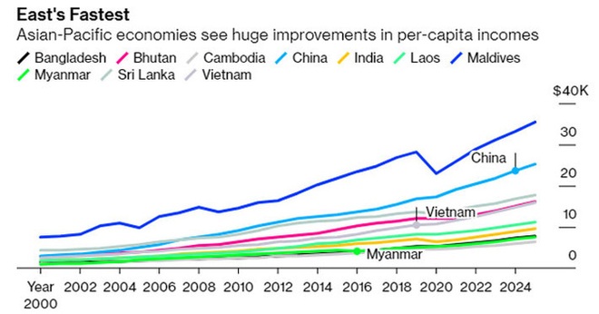 Bloomberg: Việt Nam, Trung Quốc trong nhóm tăng thu nhập nhanh nhất khu vực - Ảnh 2.