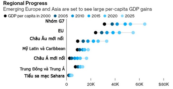 Bloomberg: Việt Nam, Trung Quốc trong nhóm tăng thu nhập nhanh nhất khu vực - Ảnh 3.