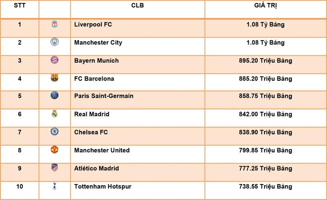 Top 10 CLB đắt giá nhất thế giới năm 2020: MU kém xa Liverpool - Ảnh 1.
