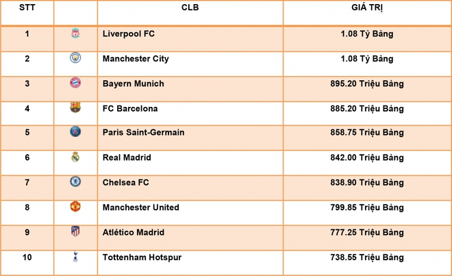 Top 10 CLB đắt giá nhất thế giới năm 2020: MU kém xa Liverpool - Ảnh 1.