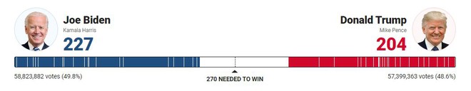 Ông Trump thắng bước ngoặt ở Florida, rút ngắn cách biệt 204-227: Bất lợi dồn dập đe dọa lật kèo ông Biden - Ảnh 1.