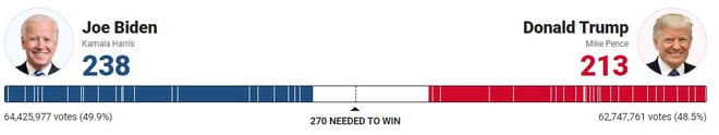 [Trump-Biden 213-238] Bị vượt mặt ở 2 bang trọng yếu, ông Trump tố lợi thế biến mất bí ẩn qua 1 đêm - Ảnh 1.