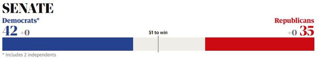 Cuộc chạy đua căng thẳng: Đảng Dân chủ đã đánh mất cơ hội tạo ra làn sóng xanh ở Lưỡng viện? - Ảnh 25.