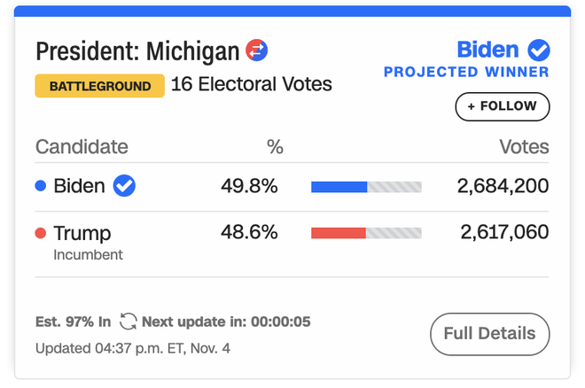 Wisconsin và Michigan chính thức nhuộm xanh: Ông Biden dẫn trước 264-214, mọi con mắt hướng về Pennsylvania - Ảnh 2.