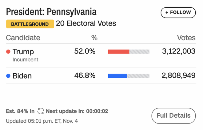 Wisconsin và Michigan nhuộm xanh: Ông Biden dẫn 264-214, mọi con mắt hướng về Pennsylvania, Trump buộc phải thắng ở 5 bang - Ảnh 1.