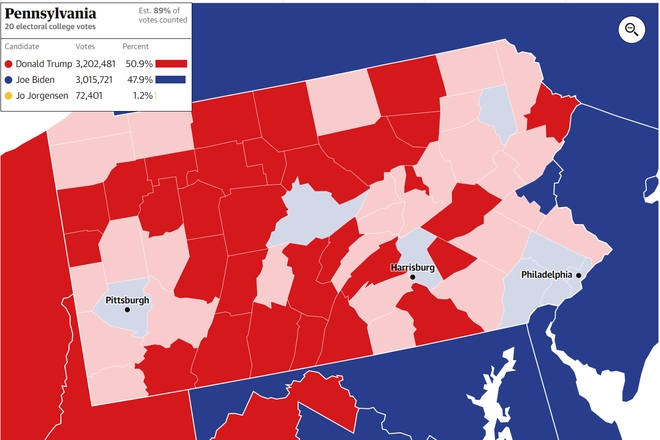 [Trump-Biden 214-264] Ông Trump khởi sắc tại Arizona, ông Biden chỉ còn kém 0.4% ở Georgia: Cục diện nghẹt thở! - Ảnh 1.