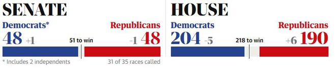 Cuộc chạy đua căng thẳng: Đảng Dân chủ đã đánh mất cơ hội tạo ra làn sóng xanh ở Lưỡng viện? - Ảnh 2.