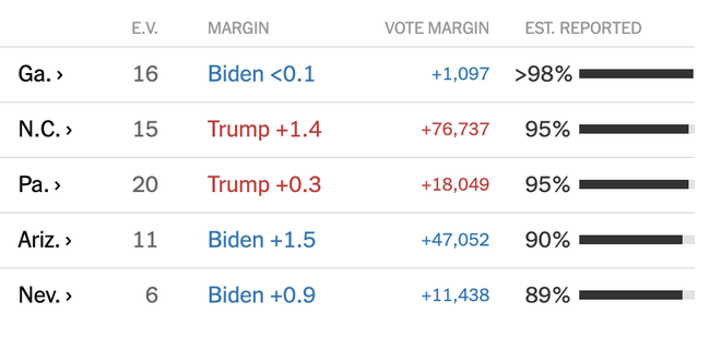 [Trump-Biden 214-264] Pennsylvania ngả xanh: Ông Biden lội ngược dòng, đứng trước cơ hội ấn định chung cuộc - Ảnh 1.