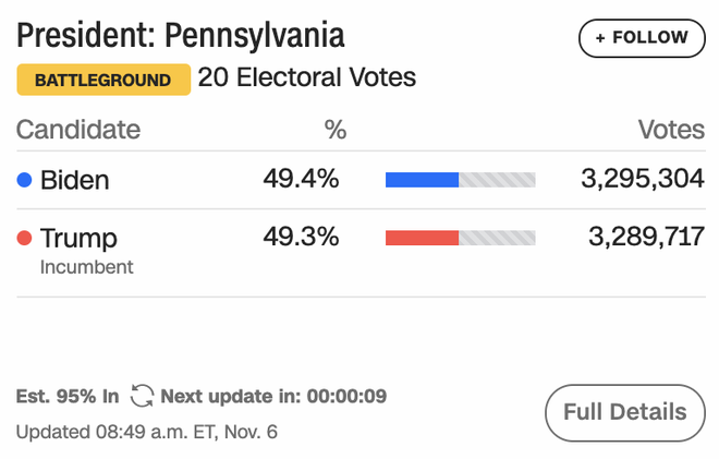 Đảo chiều mặt trận Georgia và Pennsylvania: Ông Biden trước cơ hội đắc cử, chiến dịch Trump tuyên bố quyết đấu đến cùng - Ảnh 1.