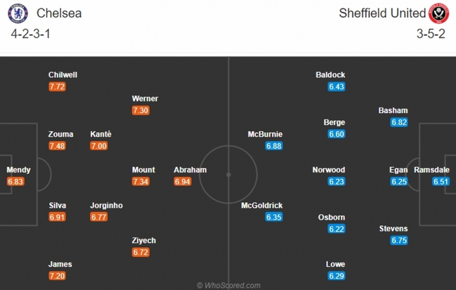 Chelsea - Sheffield United: “Đặt bẫy” ở Stamford Bridge - Ảnh 2.