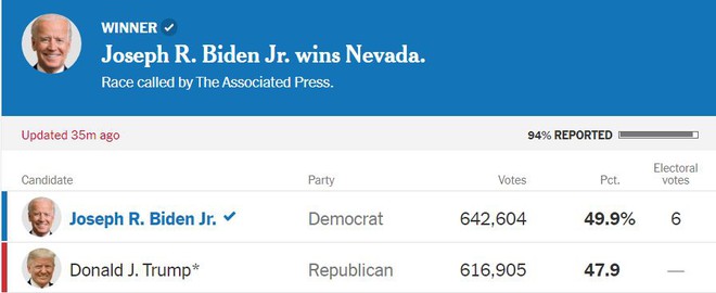 AP: Ông Joe Biden đắc cử, trở thành Tổng thống Mỹ thứ 46 - Ảnh 1.