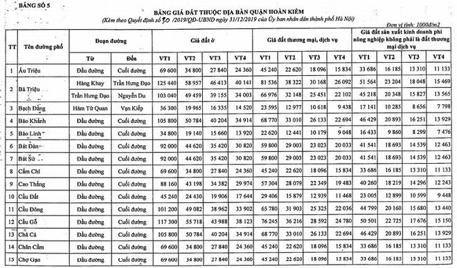 Bảng giá đất Hà Nội 2020-2024, giá đất quận Hoàn Kiếm cao nhất - Ảnh 1.