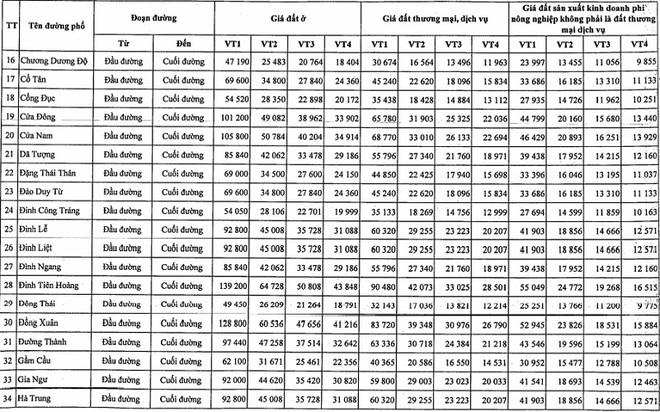 Bảng giá đất Hà Nội 2020-2024, giá đất quận Hoàn Kiếm cao nhất - Ảnh 2.