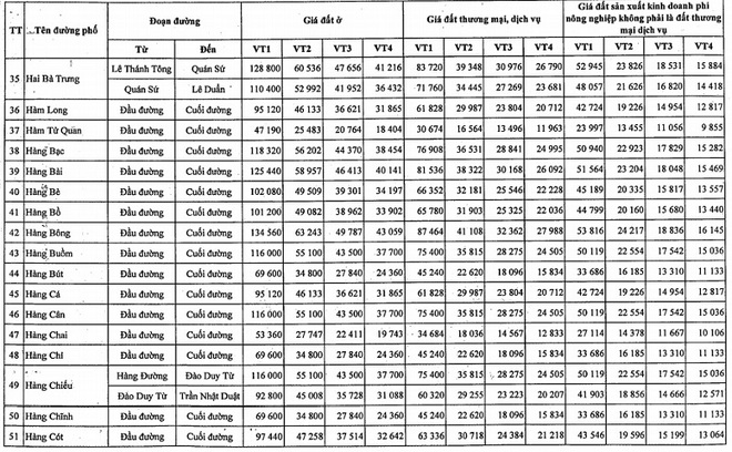 Bảng giá đất Hà Nội 2020-2024, giá đất quận Hoàn Kiếm cao nhất - Ảnh 3.