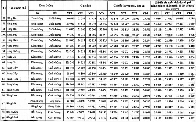 Bảng giá đất Hà Nội 2020-2024, giá đất quận Hoàn Kiếm cao nhất - Ảnh 4.