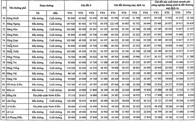 Bảng giá đất Hà Nội 2020-2024, giá đất quận Hoàn Kiếm cao nhất - Ảnh 5.