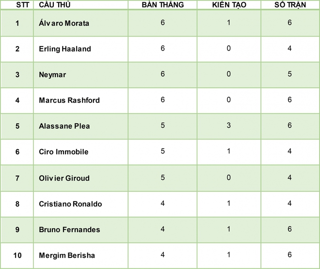 Cuộc đua “Vua phá lưới” Champions League 2020/2021: Ronaldo tăng tốc - Ảnh 2.