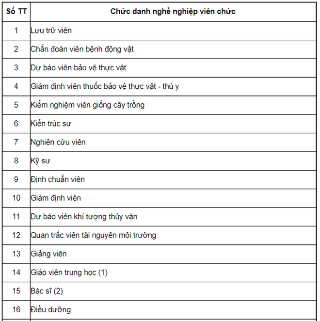 Bảng lương cán bộ, công chức, viên chức năm 2021 - Ảnh 15.