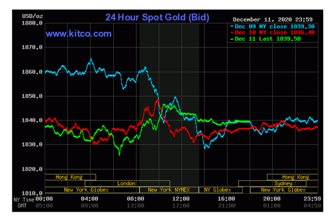  Giá vàng hôm nay 13-12: Khó đoán xu hướng, USD ngân hàng lao dốc  - Ảnh 1.