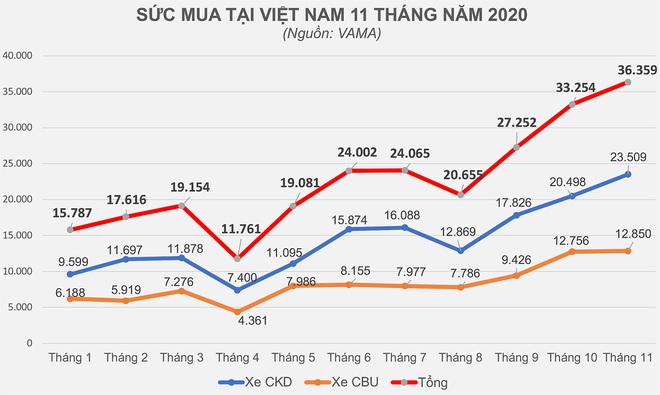 Thị trường ô tô và cú bẻ lái của lệ phí trước bạ - Ảnh 1.