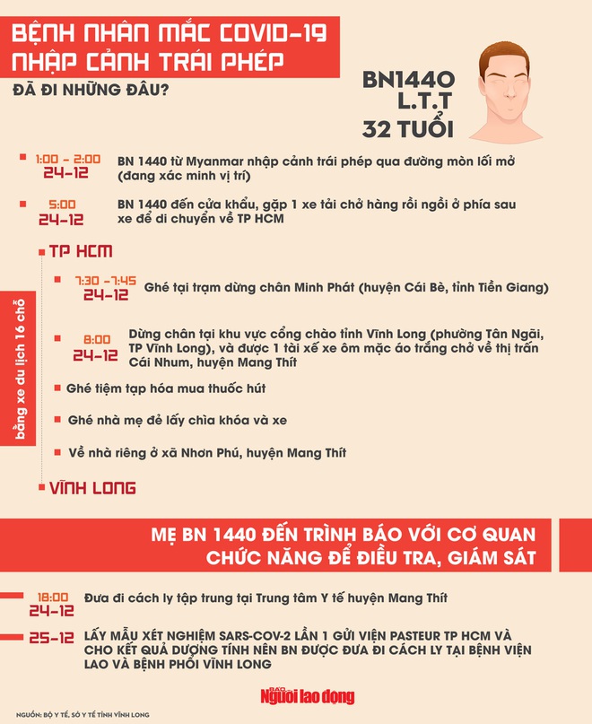 [Infographic] Thanh niên mắc Covid-19 ở Vĩnh Long đã đi những đâu? - Ảnh 1.