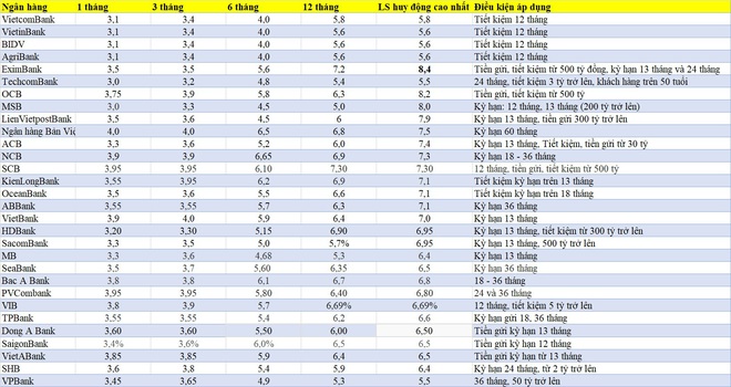 Lãi suất huy động ngân hàng nào cao nhất trong tháng 12? - Ảnh 1.