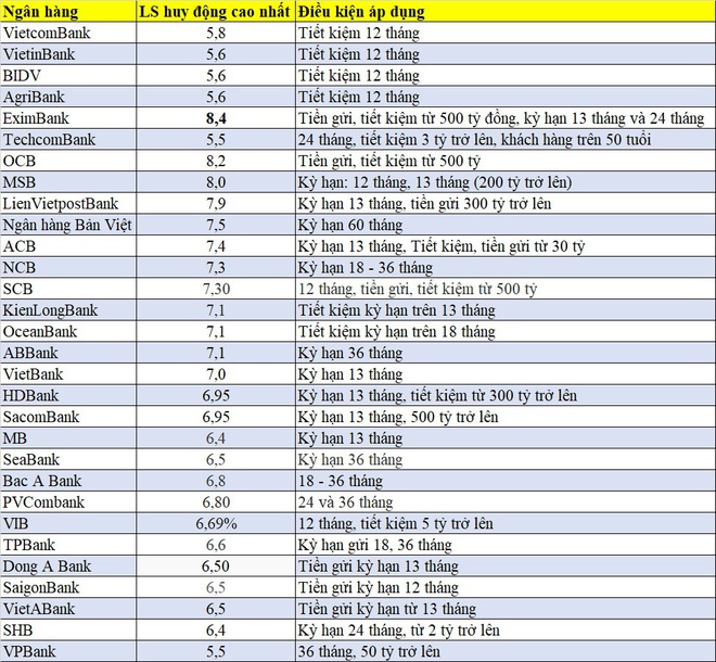 Lãi suất huy động ngân hàng nào cao nhất trong tháng 12? - Ảnh 2.