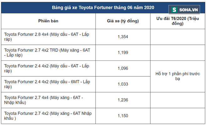 Cứu doanh số, đẩy hàng tồn kho, loạt ô tô giảm giá sốc tới 120 triệu đồng trong tháng 6 - Ảnh 3.