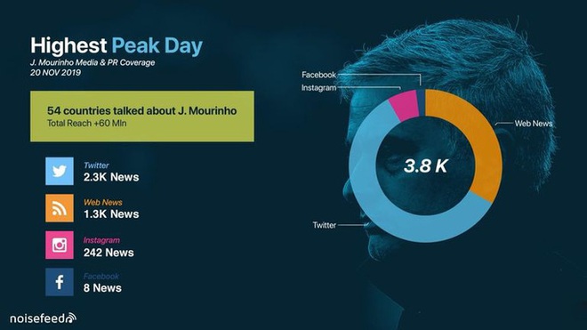 Bóng đá bị cách ly, Jose Mourinho phủ sóng khủng mạng xã hội  - Ảnh 5.